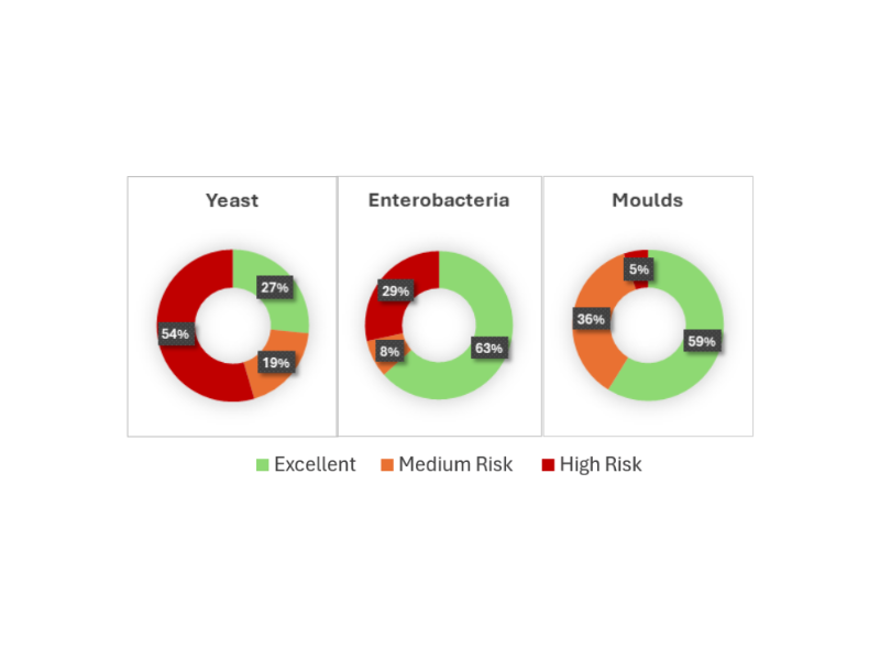Graphique 1. La figure représente environ 600 échantillons de RTM et d’ensilage analysés par Masterlab. L’illustration montre la présence de levures, de moisissures et d’entérobactéries ainsi que les risques.