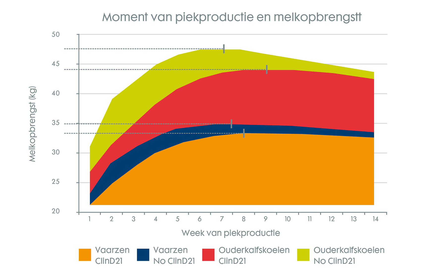 56553-TN HealthyLife artikel 1B grafiek_Melkopbrengst[2].jpg